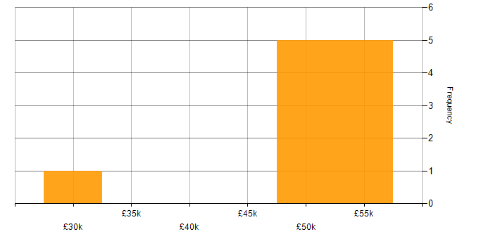 Salary histogram for Freedom of Information in the Midlands