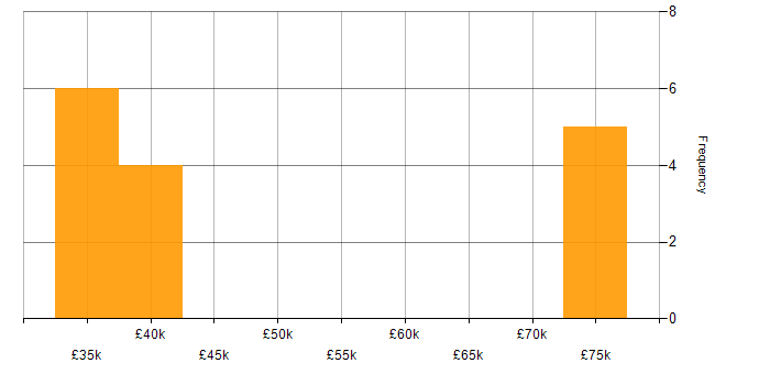 Salary histogram for Freedom of Information in the South West