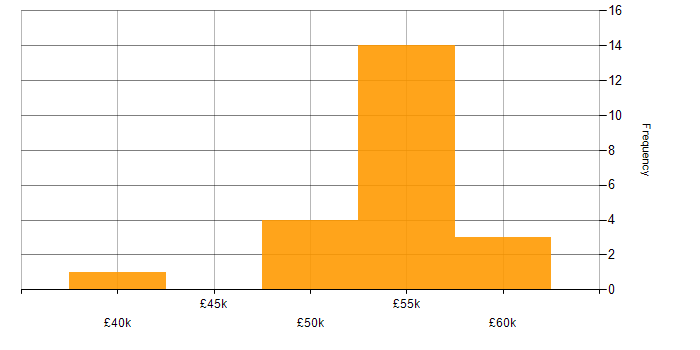 Salary histogram for FreeRTOS in England