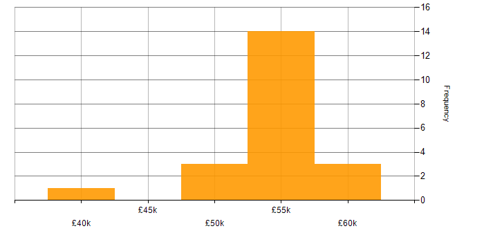 Salary histogram for FreeRTOS in the UK excluding London