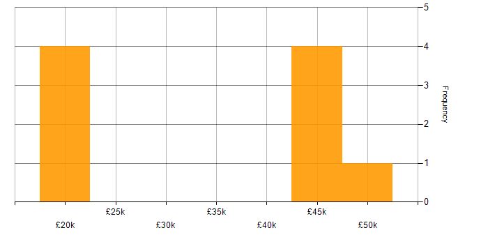 Salary histogram for French Language in Bristol
