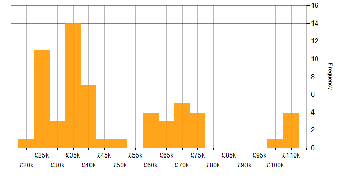 Salary histogram for French Language in London