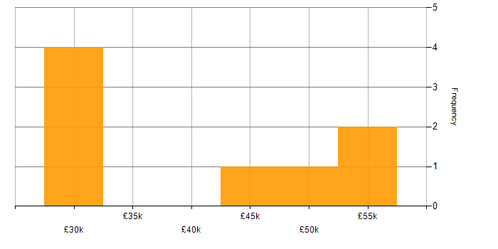 Salary histogram for French Language in the North West