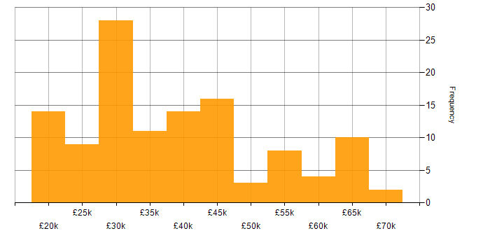 Salary histogram for French Language in the UK excluding London