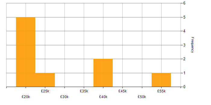 Salary histogram for French Language in West Yorkshire