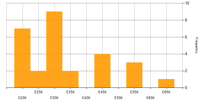 Salary histogram for Freshdesk in England