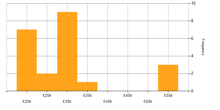 Salary histogram for Freshdesk in the UK excluding London