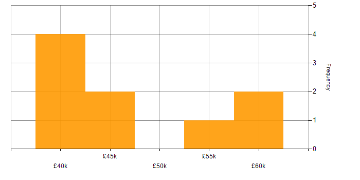 Salary histogram for Front End Development in Bath