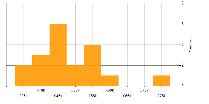 Salary histogram for Front End Development in Bournemouth