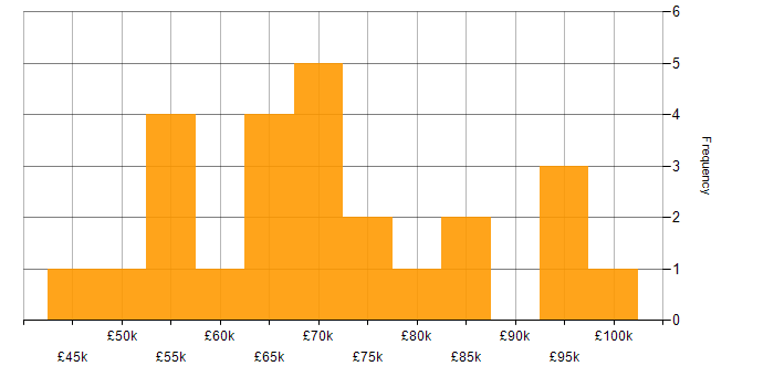 Salary histogram for Front End Development in Central London