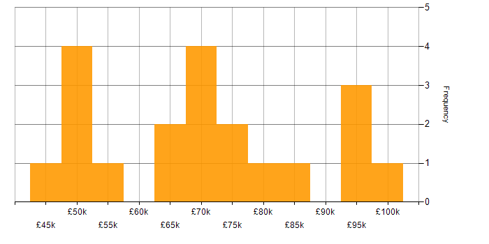 Salary histogram for Front End Development in the City of London