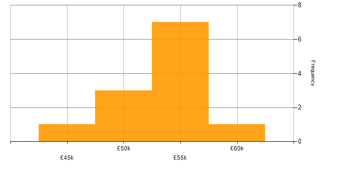 Salary histogram for Front End Development in County Antrim