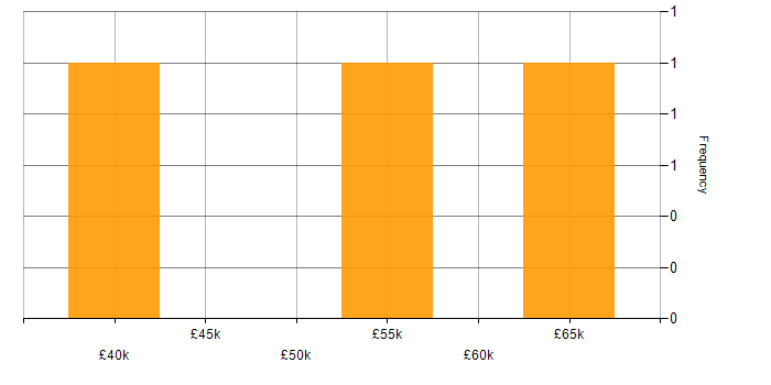 Salary histogram for Front End Development in Farnborough