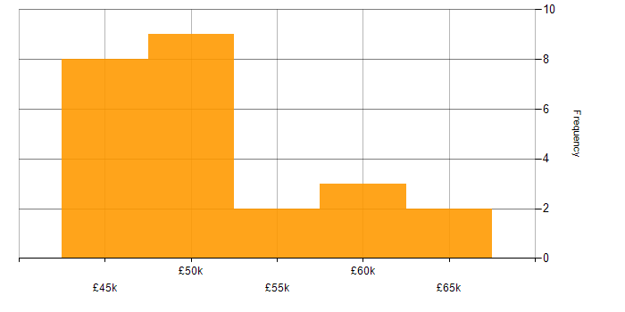 Salary histogram for Front End Development in Glasgow