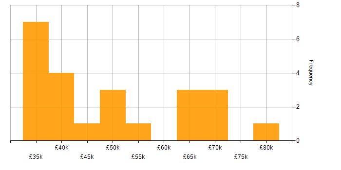 Salary histogram for Front End Development in Gloucestershire