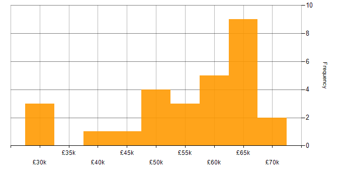Salary histogram for Front End Development in Hampshire