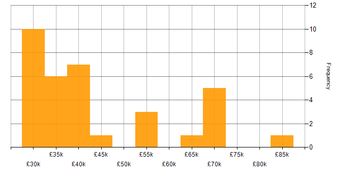 Salary histogram for Front End Development in Leeds