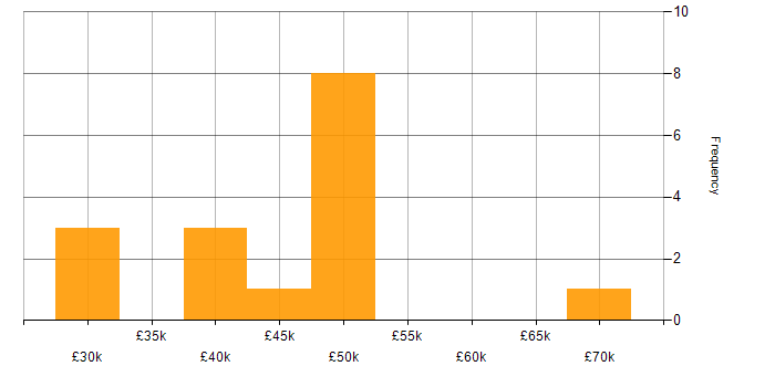 Salary histogram for Front End Development in Lincolnshire