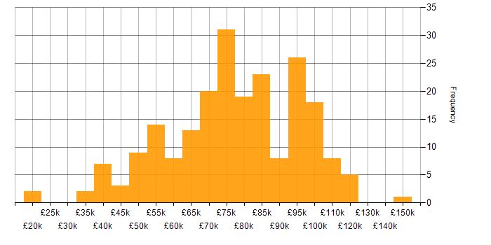 Salary histogram for Front End Development in London