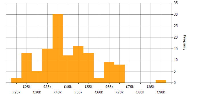 Salary histogram for Front End Development in the Midlands