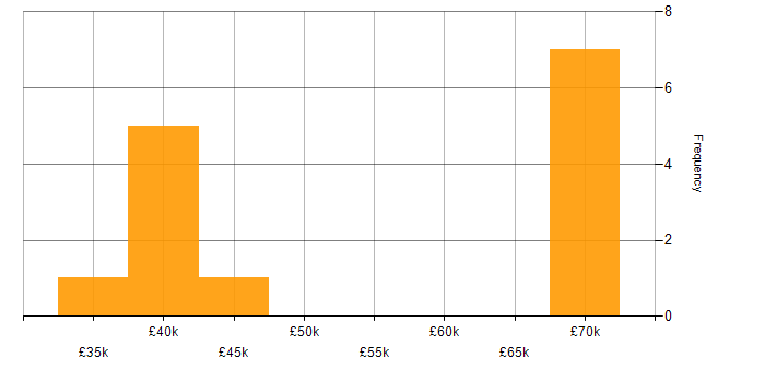 Salary histogram for Front End Development in Newcastle upon Tyne