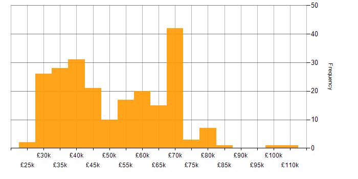 Salary histogram for Front End Development in the North of England