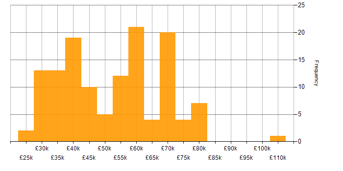 Salary histogram for Front End Development in the North West