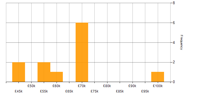 Salary histogram for Front End Development in Sheffield