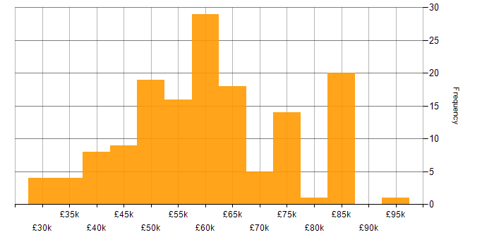 Salary histogram for Front End Development in the South East