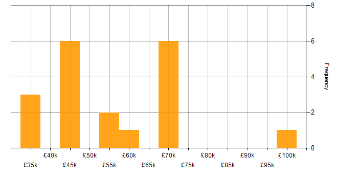 Salary histogram for Front End Development in South Yorkshire