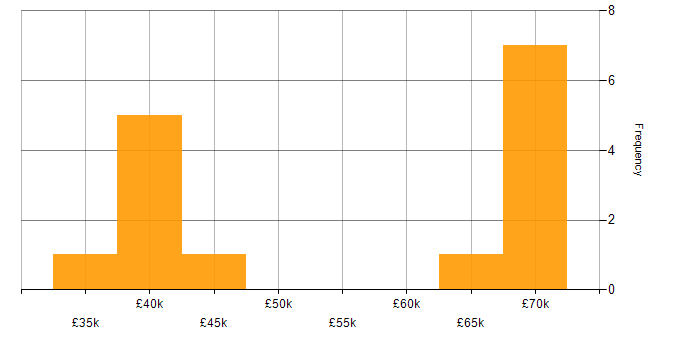 Salary histogram for Front End Development in Tyne and Wear