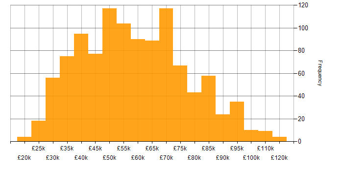 Salary histogram for Front End Development in the UK