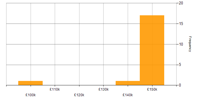 Salary histogram for Front Office in Canary Wharf