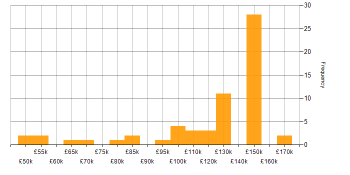 Salary histogram for Front Office Developer in the UK