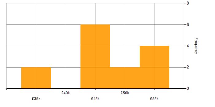 Salary histogram for Front-End Developer (Client-Side Developer) in Bournemouth