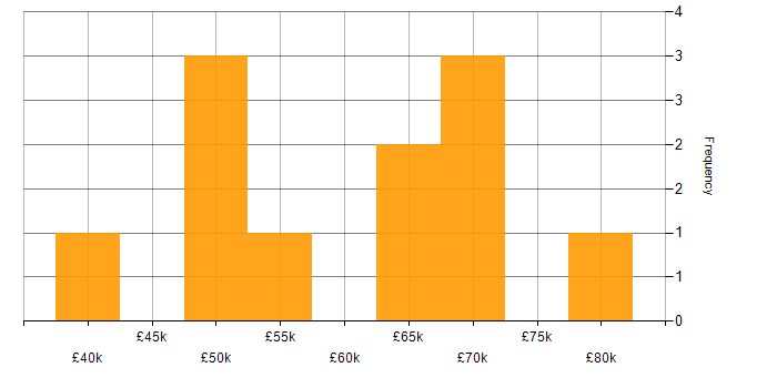 Salary histogram for Front-End Developer (Client-Side Developer) in Gloucestershire