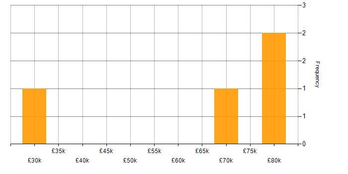 Salary histogram for Front-End Developer (Client-Side Developer) in Hertfordshire