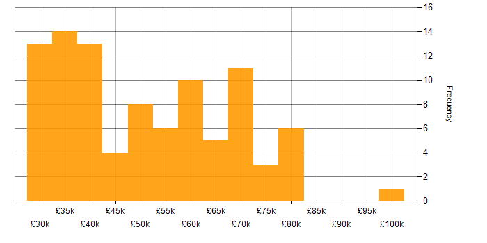 Salary histogram for Front-End Developer (Client-Side Developer) in the North of England