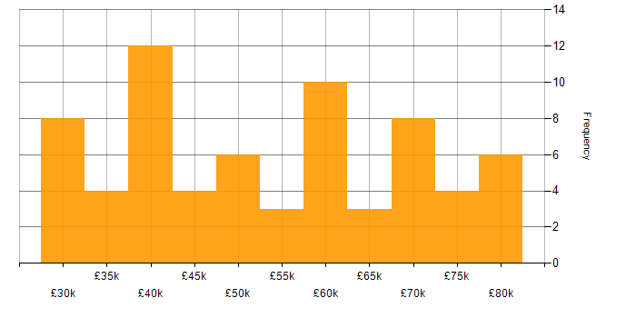 Salary histogram for Front-End Developer (Client-Side Developer) in the North West
