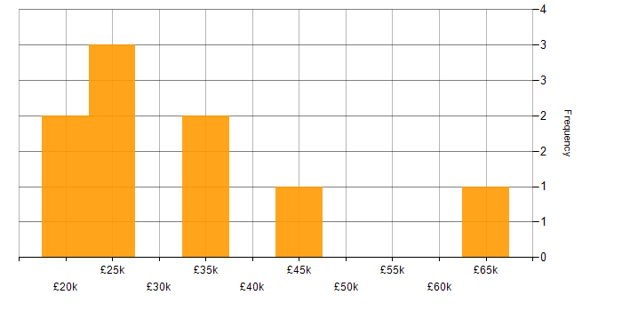 Salary histogram for Front-End Developer (Client-Side Developer) in Nottinghamshire