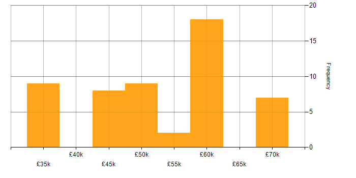 Salary histogram for Front-End Developer (Client-Side Developer) in Scotland
