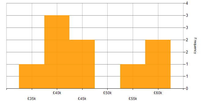 Salary histogram for Front-End Developer (Client-Side Developer) in Somerset