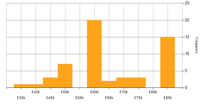 Salary histogram for Front-End Developer (Client-Side Developer) in the Thames Valley