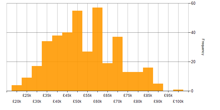 Salary histogram for Front-End Developer (Client-Side Developer) in the UK excluding London