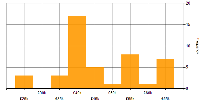 Salary histogram for Front-End Developer (Client-Side Developer) in the West Midlands