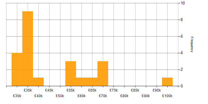 Salary histogram for Front-End Developer (Client-Side Developer) in Yorkshire