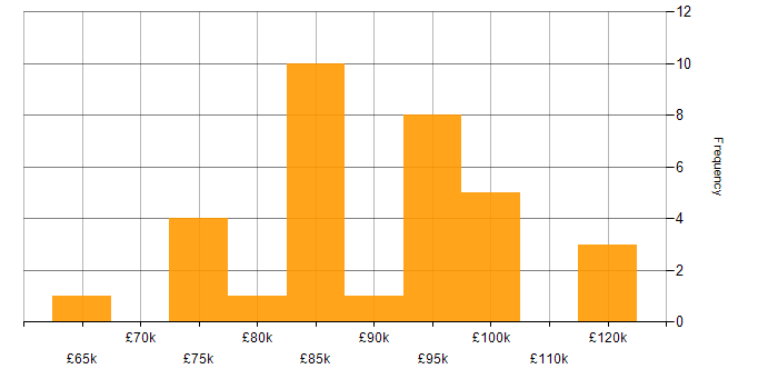 Salary histogram for Front-End Engineer (Client-Side Engineer) in London