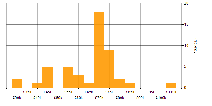 Salary histogram for Front-End Engineer (Client-Side Engineer) in the UK excluding London