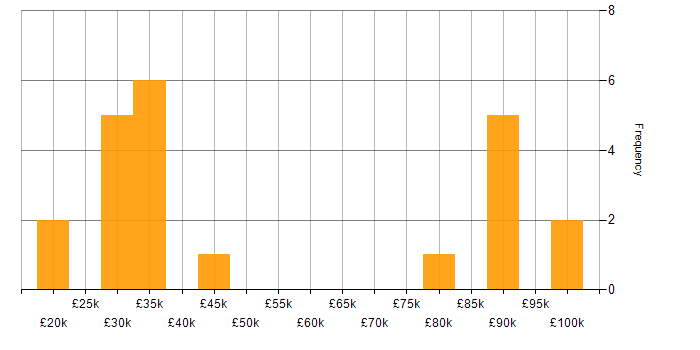 Salary histogram for Front-End Web Developer (Client-Side Web Developer) in the UK