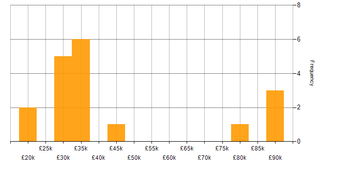 Salary histogram for Front-End Web Developer (Client-Side Web Developer) in the UK excluding London